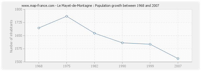 Population Le Mayet-de-Montagne